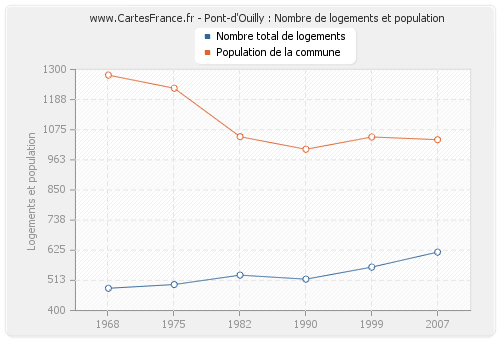 Pont-d'Ouilly : Nombre de logements et population