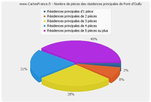 Nombre de pièces des résidences principales de Pont-d'Ouilly