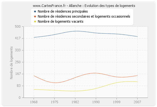 Allanche : Evolution des types de logements