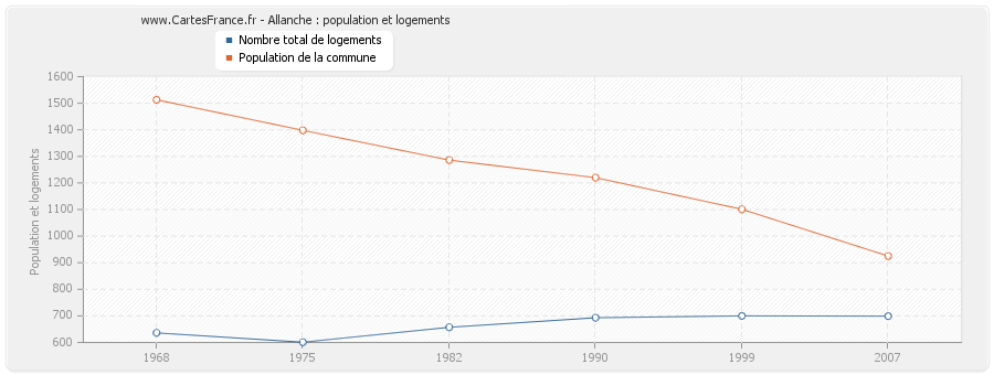 Allanche : population et logements