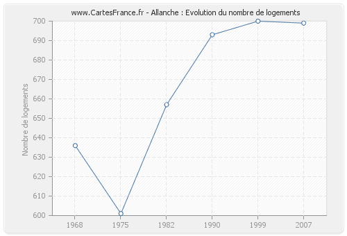 Allanche : Evolution du nombre de logements