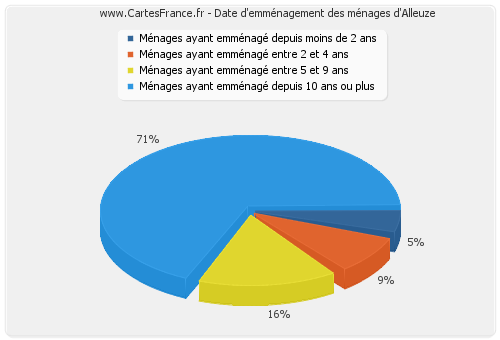 Date d'emménagement des ménages d'Alleuze