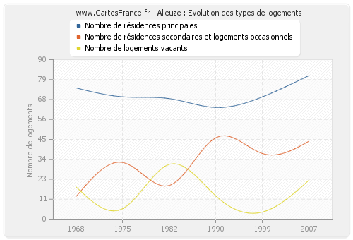 Alleuze : Evolution des types de logements