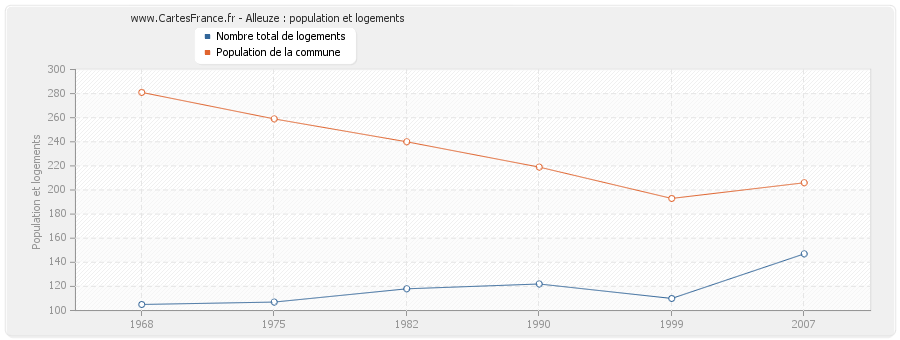 Alleuze : population et logements