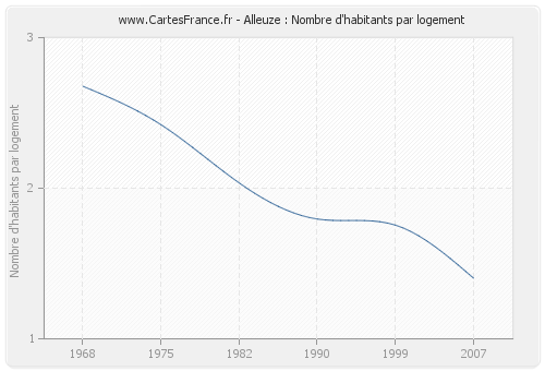 Alleuze : Nombre d'habitants par logement