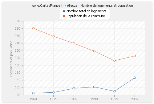 Alleuze : Nombre de logements et population