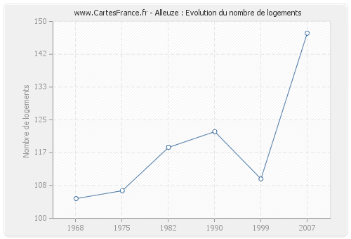 Alleuze : Evolution du nombre de logements