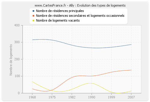 Ally : Evolution des types de logements