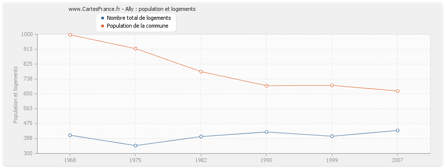 Ally : population et logements