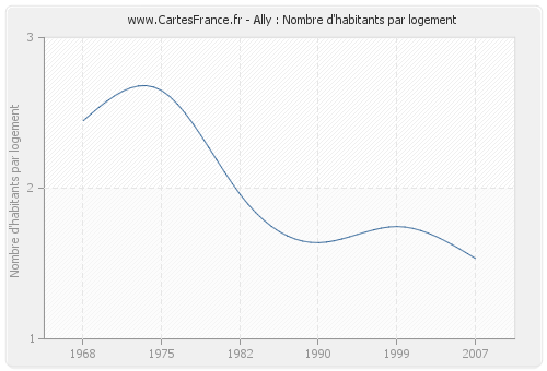 Ally : Nombre d'habitants par logement