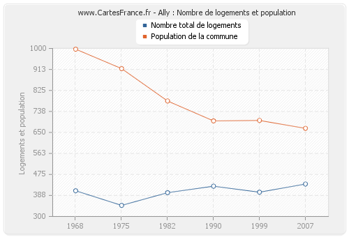 Ally : Nombre de logements et population