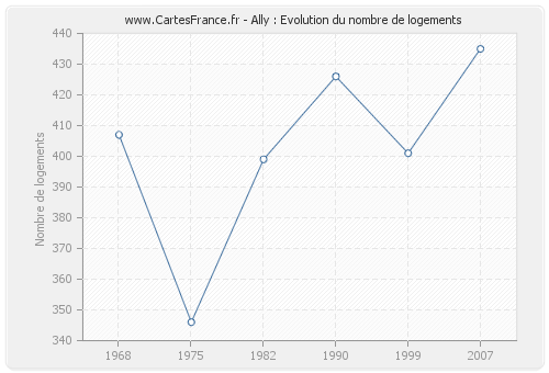 Ally : Evolution du nombre de logements