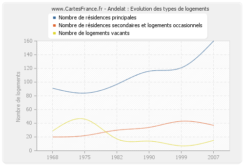 Andelat : Evolution des types de logements