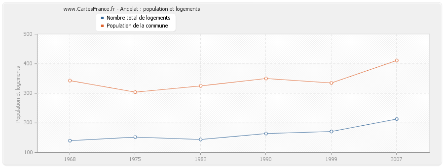 Andelat : population et logements