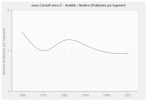 Andelat : Nombre d'habitants par logement