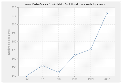 Andelat : Evolution du nombre de logements