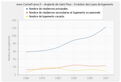 Anglards-de-Saint-Flour : Evolution des types de logements