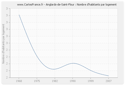 Anglards-de-Saint-Flour : Nombre d'habitants par logement