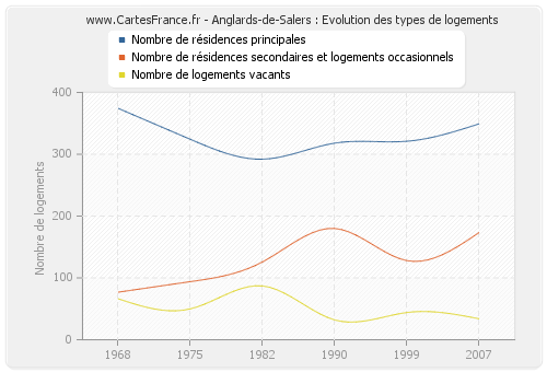 Anglards-de-Salers : Evolution des types de logements