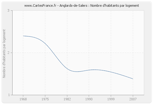 Anglards-de-Salers : Nombre d'habitants par logement