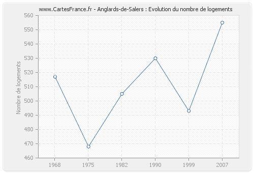 Anglards-de-Salers : Evolution du nombre de logements