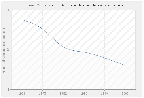 Anterrieux : Nombre d'habitants par logement