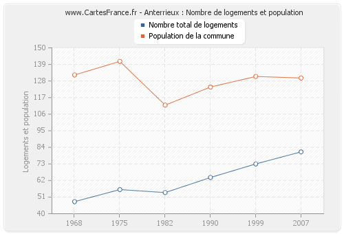 Anterrieux : Nombre de logements et population