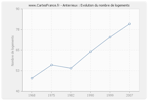 Anterrieux : Evolution du nombre de logements