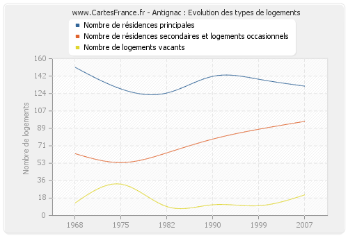 Antignac : Evolution des types de logements