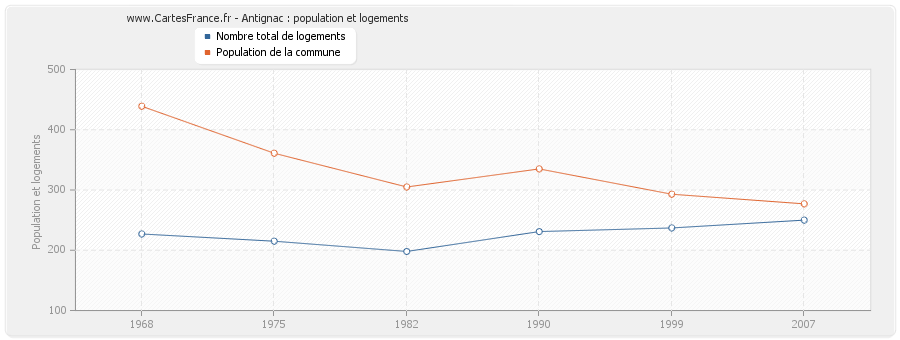 Antignac : population et logements