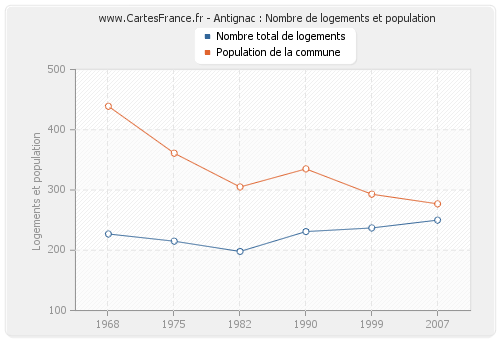 Antignac : Nombre de logements et population
