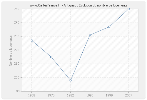 Antignac : Evolution du nombre de logements