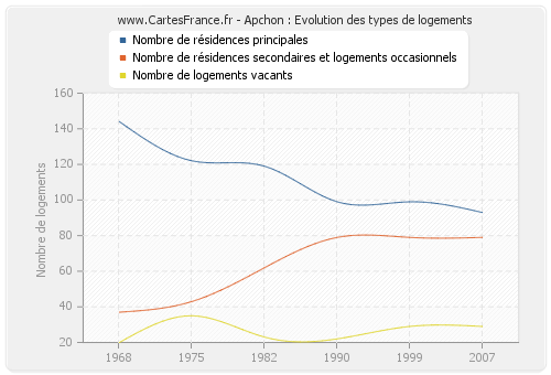 Apchon : Evolution des types de logements