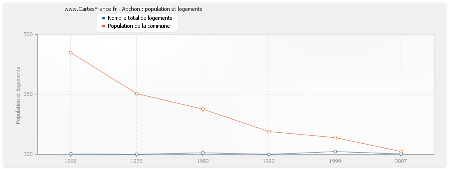 Apchon : population et logements