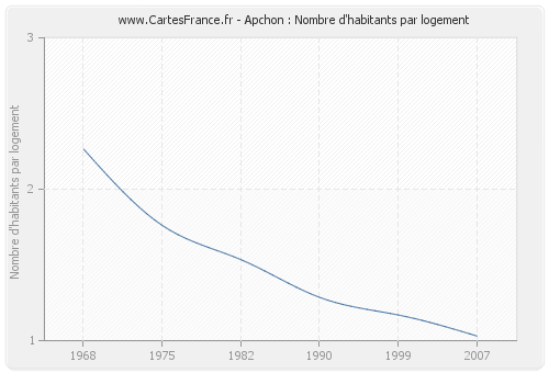 Apchon : Nombre d'habitants par logement