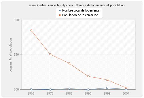 Apchon : Nombre de logements et population