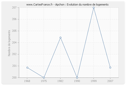 Apchon : Evolution du nombre de logements