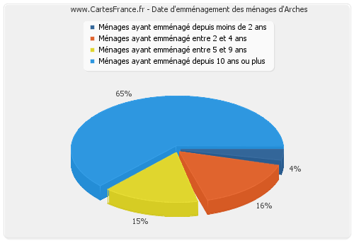 Date d'emménagement des ménages d'Arches