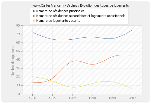 Arches : Evolution des types de logements