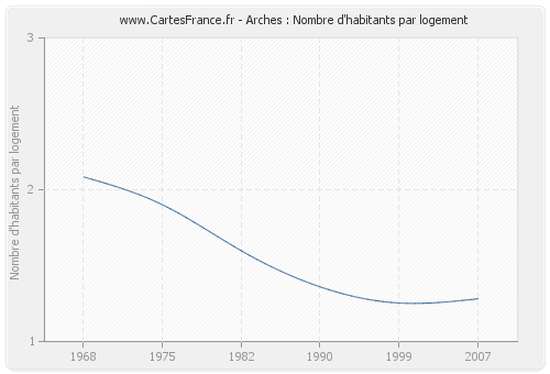 Arches : Nombre d'habitants par logement