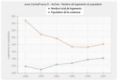 Arches : Nombre de logements et population