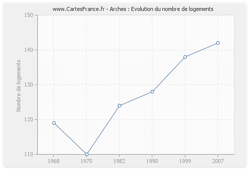 Arches : Evolution du nombre de logements