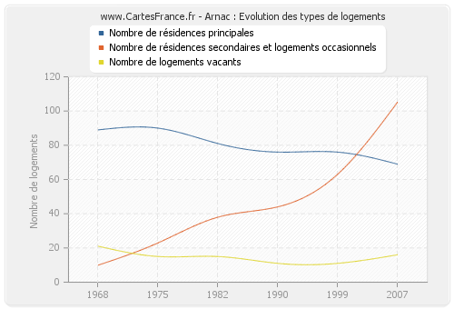 Arnac : Evolution des types de logements