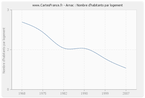 Arnac : Nombre d'habitants par logement