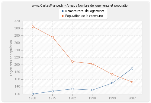 Arnac : Nombre de logements et population