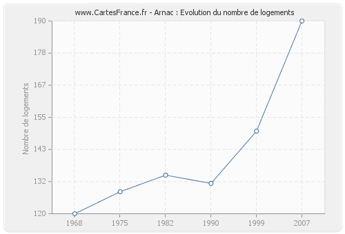 Arnac : Evolution du nombre de logements