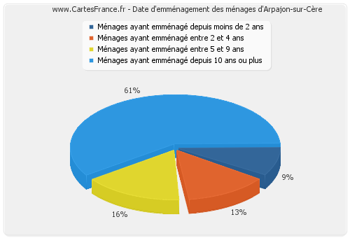 Date d'emménagement des ménages d'Arpajon-sur-Cère