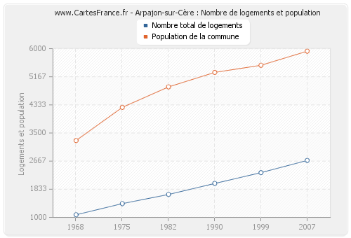 Arpajon-sur-Cère : Nombre de logements et population