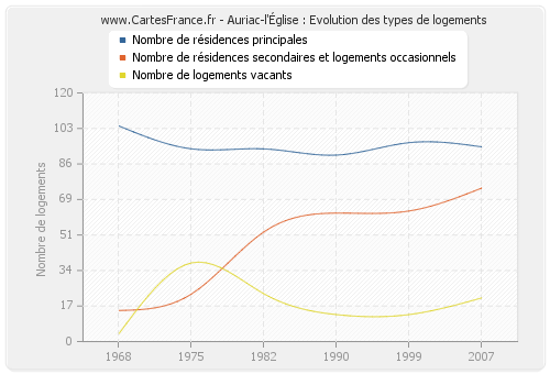 Auriac-l'Église : Evolution des types de logements