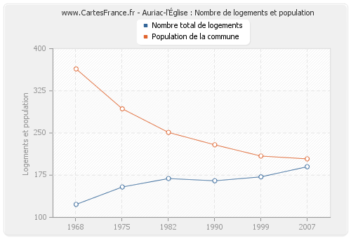 Auriac-l'Église : Nombre de logements et population